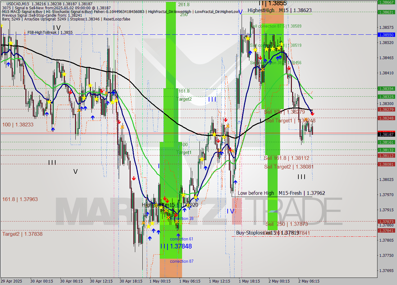 USDCAD M15 Analysis USDCAD M15 Signal
