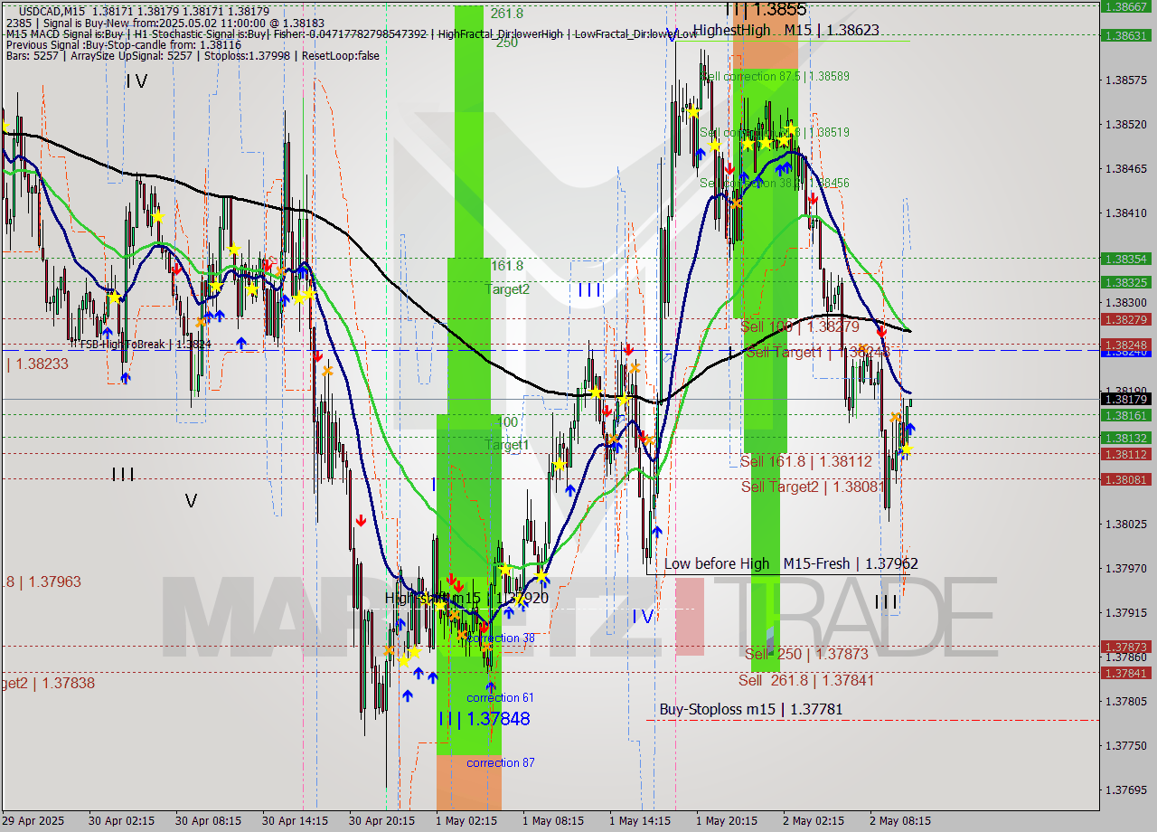 USDCAD M15 Analysis USDCAD M15 Signal