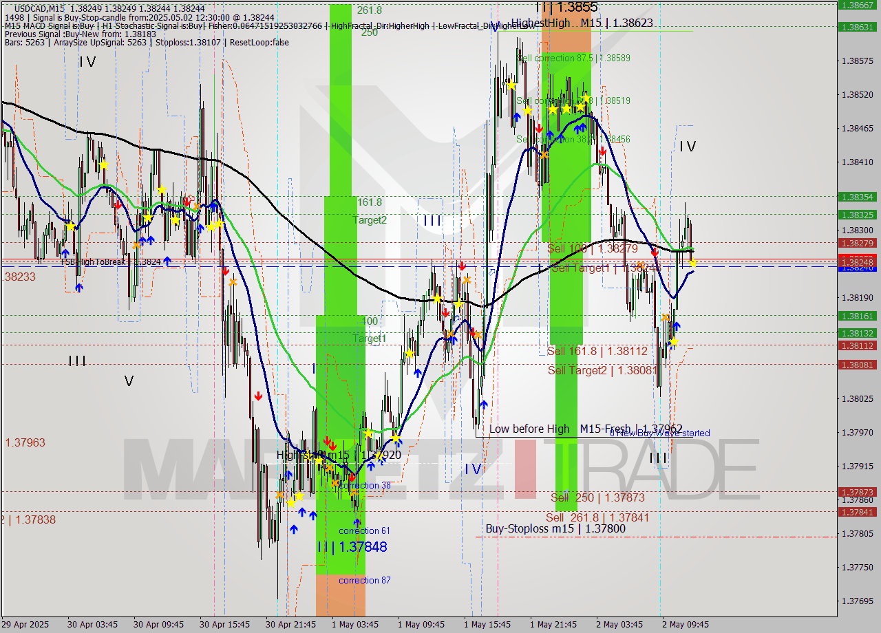 USDCAD M15 Analysis USDCAD M15 Signal