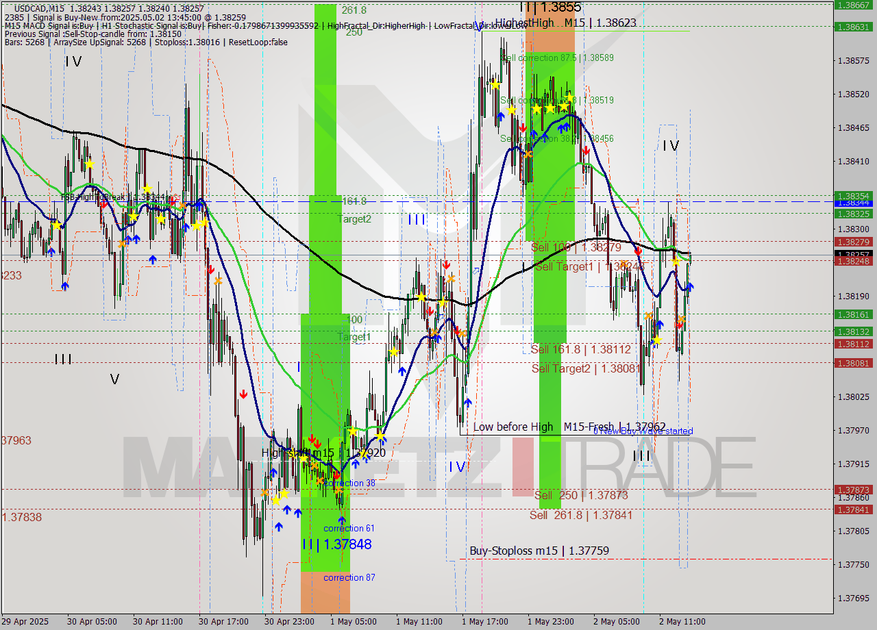 USDCAD M15 Signal