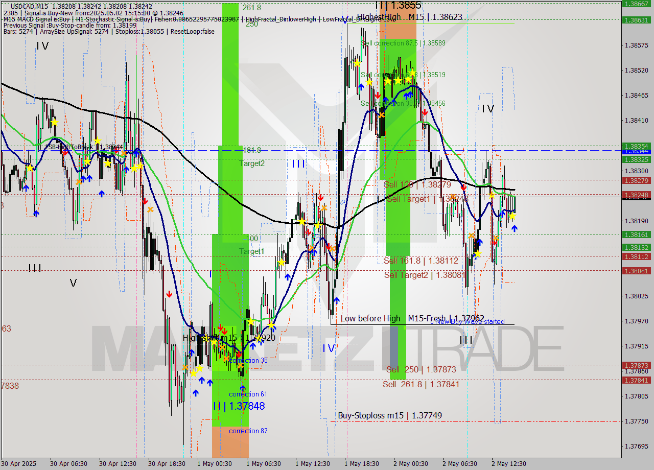 USDCAD M15 Analysis USDCAD M15 Signal
