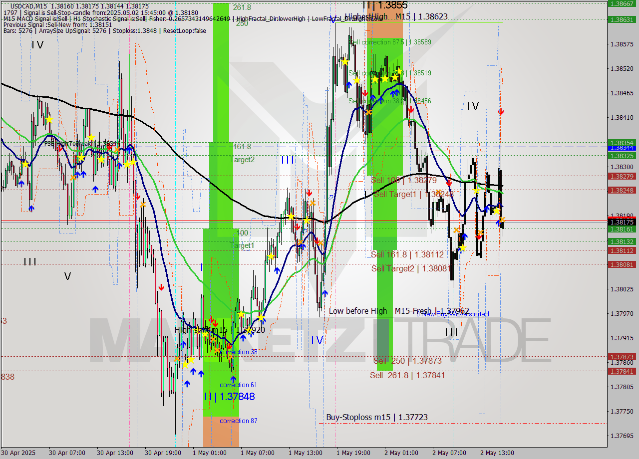 USDCAD M15 Analysis USDCAD M15 Signal