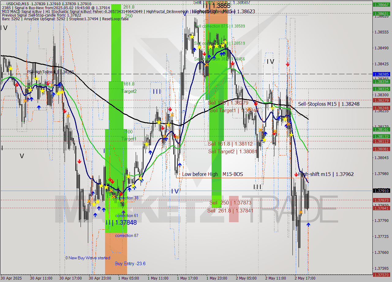 USDCAD M15 Analysis USDCAD M15 Signal