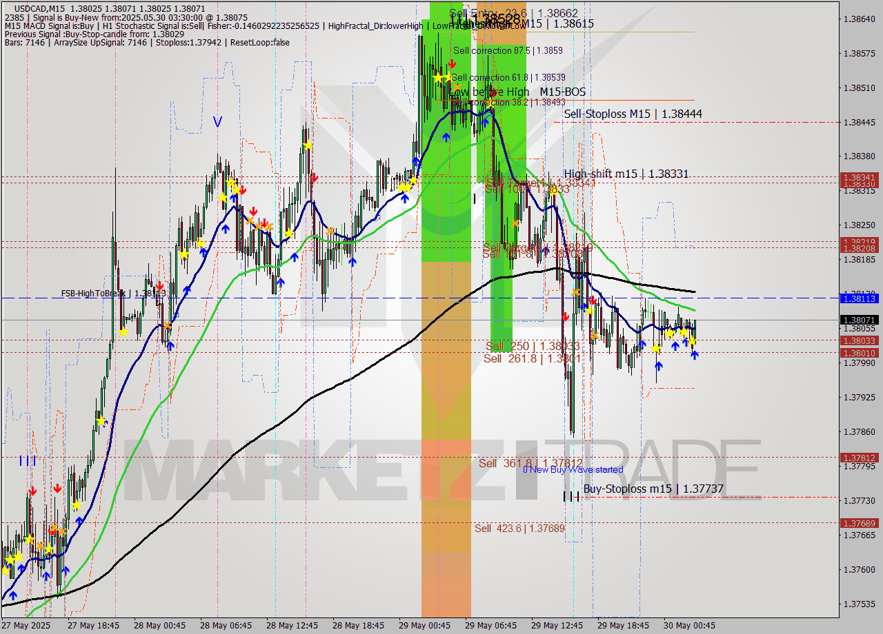 USDCAD M15 Analysis USDCAD M15 Signal