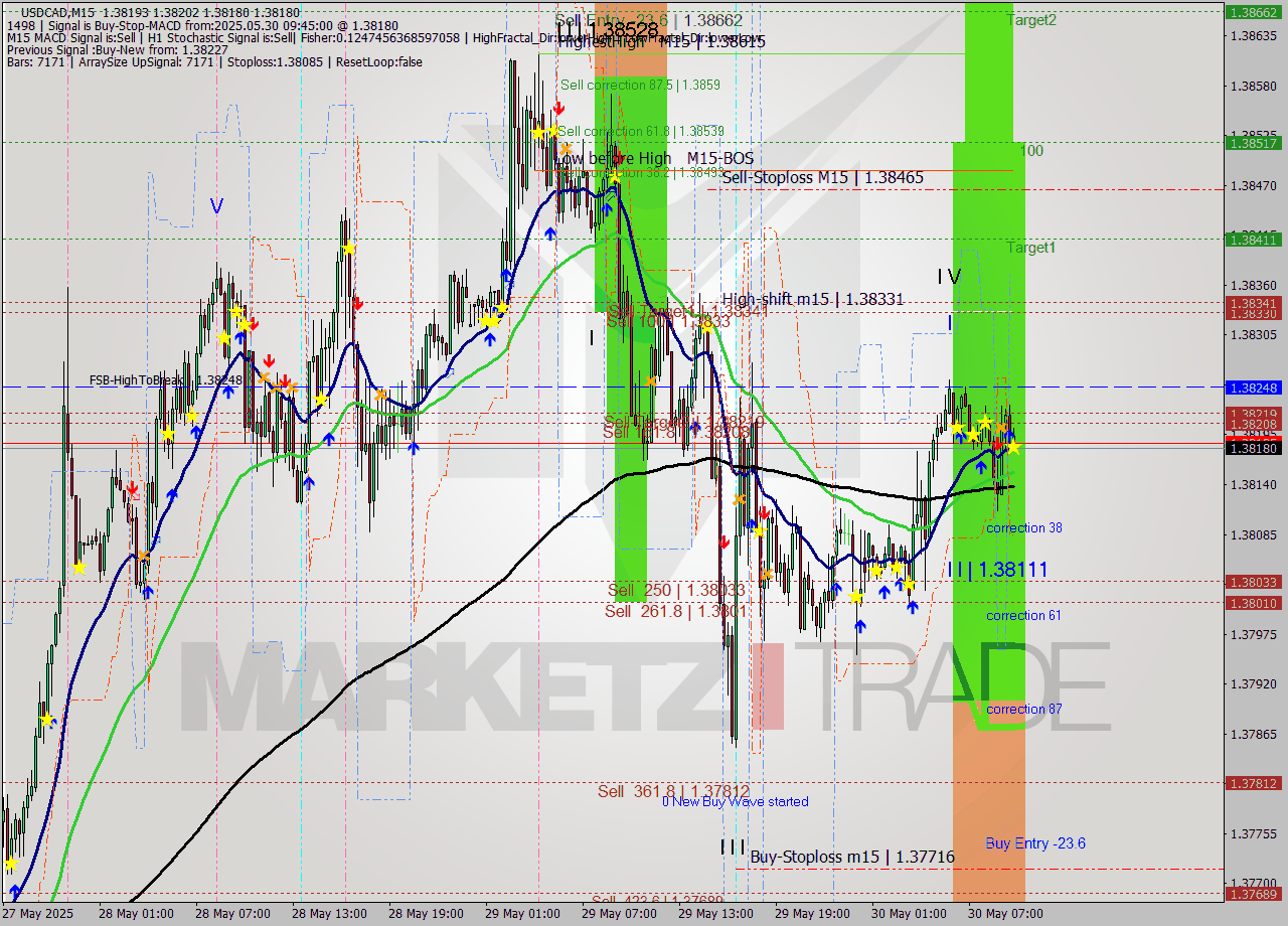 USDCAD M15 Analysis USDCAD M15 Signal