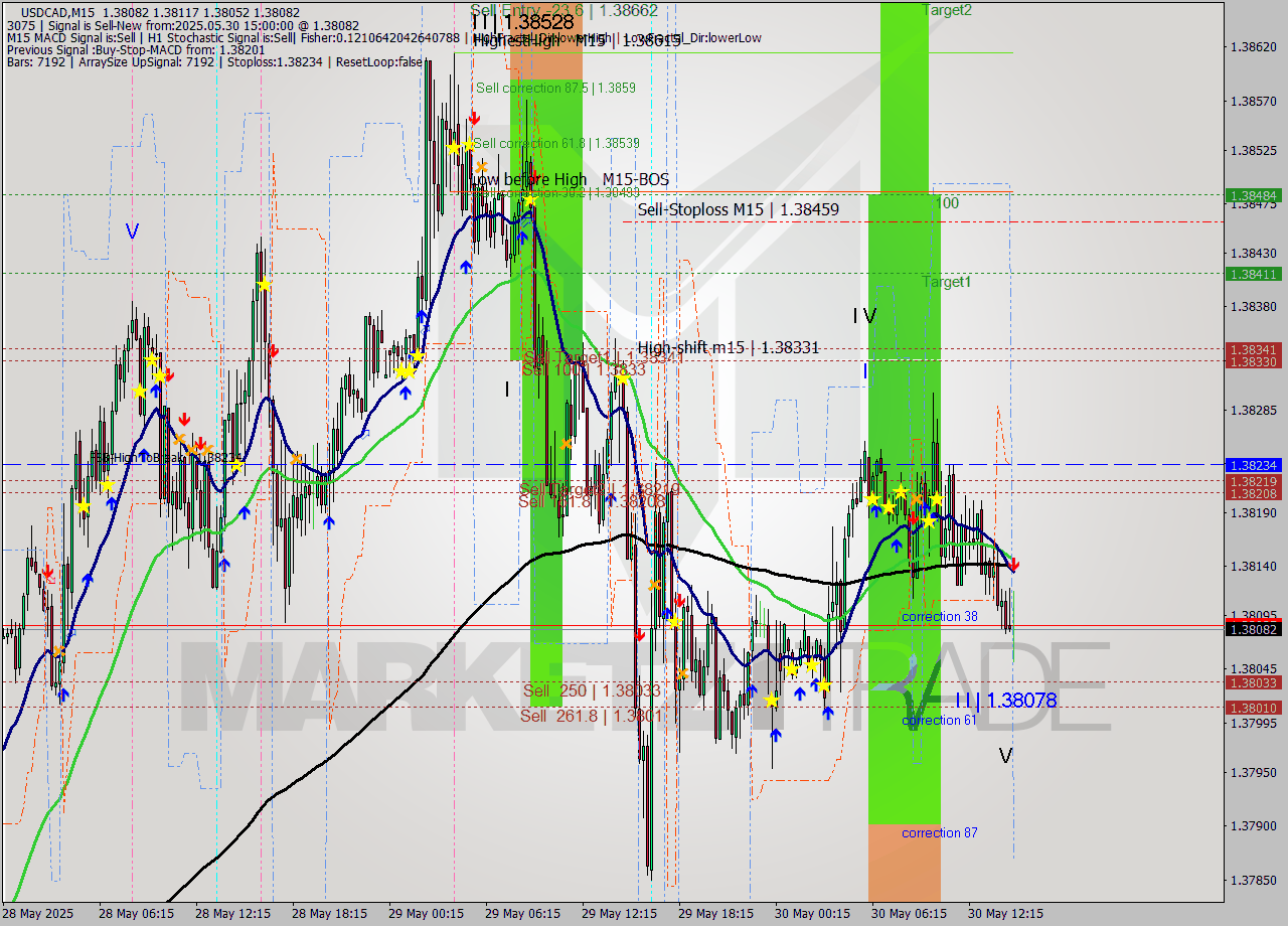 USDCAD M15 Analysis USDCAD M15 Signal