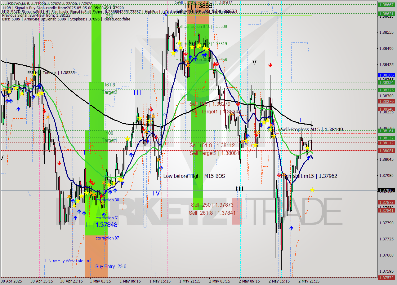 USDCAD M15 Signal