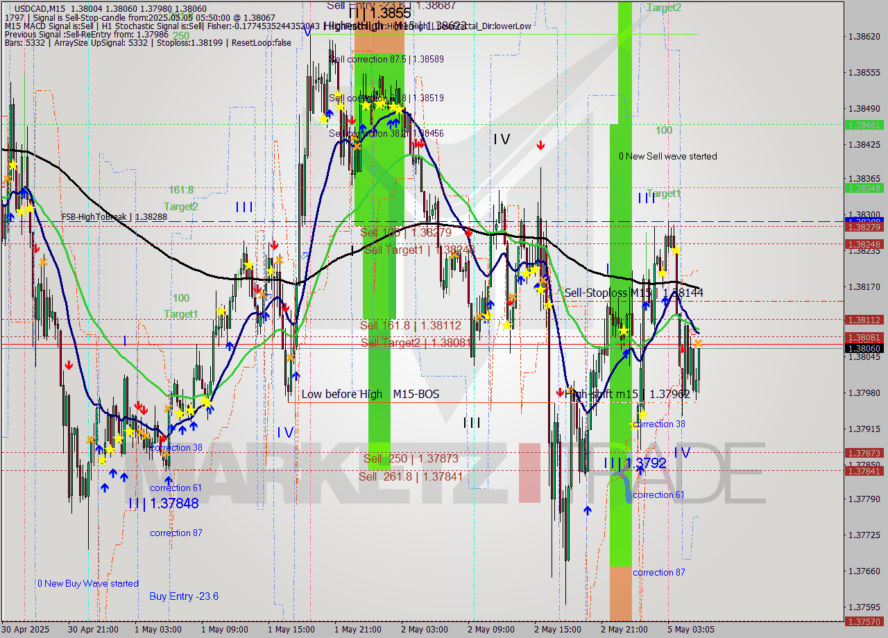 USDCAD M15 Analysis USDCAD M15 Signal