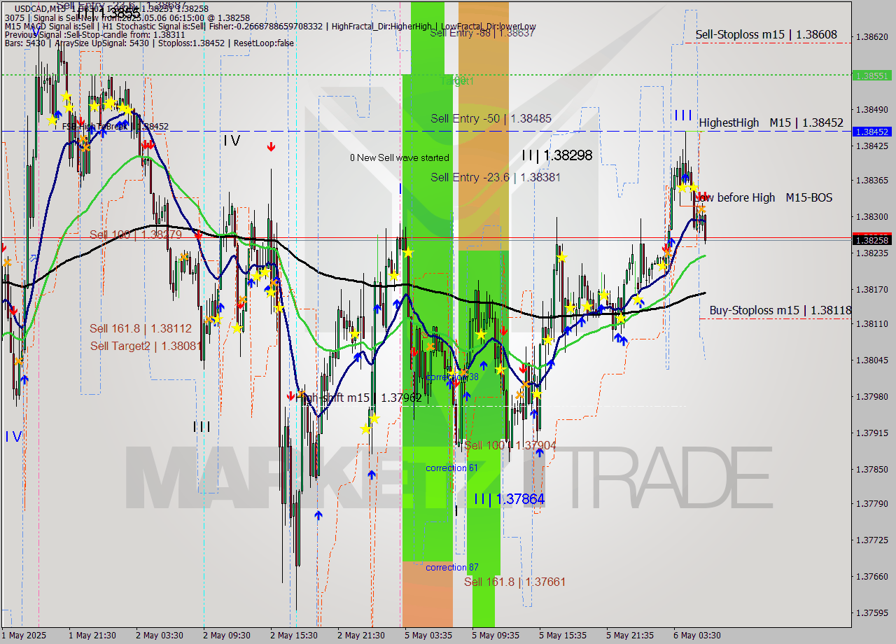 USDCAD M15 Analysis USDCAD M15 Signal
