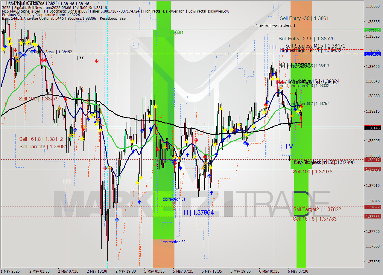 USDCAD M15 Analysis USDCAD M15 Signal