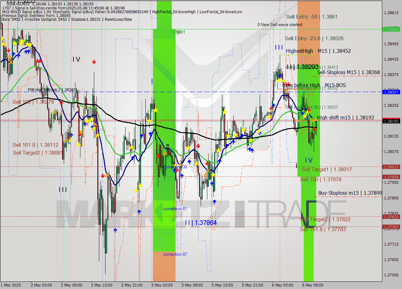 USDCAD M15 Analysis USDCAD M15 Signal