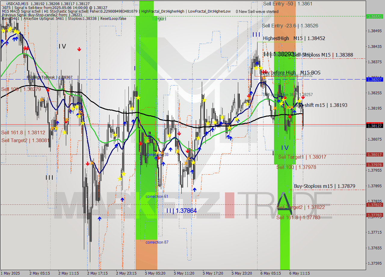 USDCAD M15 Analysis USDCAD M15 Signal