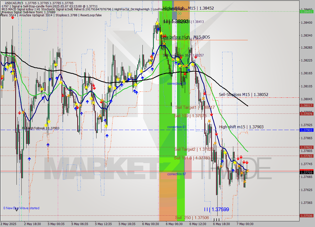 USDCAD M15 Signal