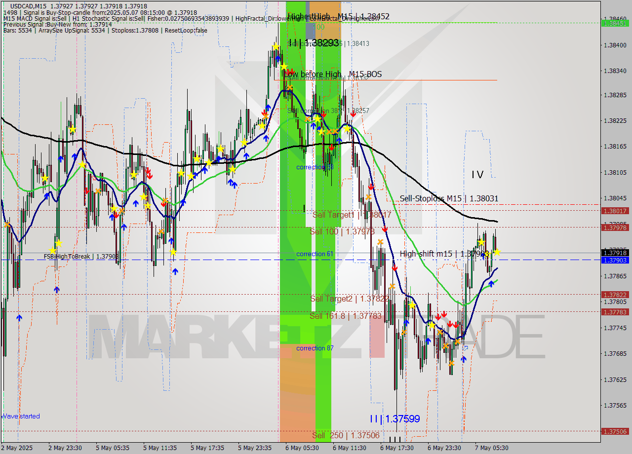 USDCAD M15 Analysis USDCAD M15 Signal