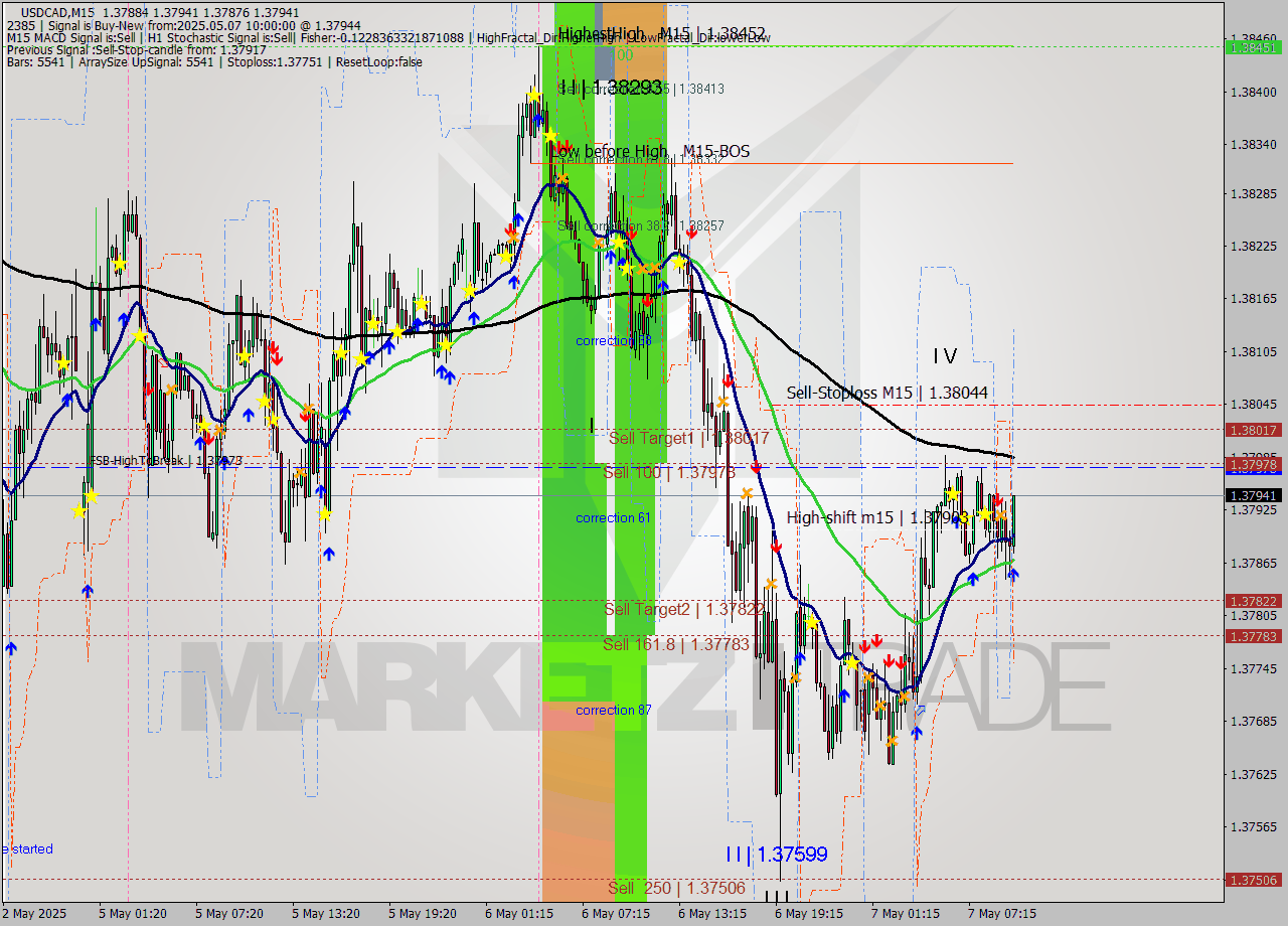 USDCAD M15 Analysis USDCAD M15 Signal