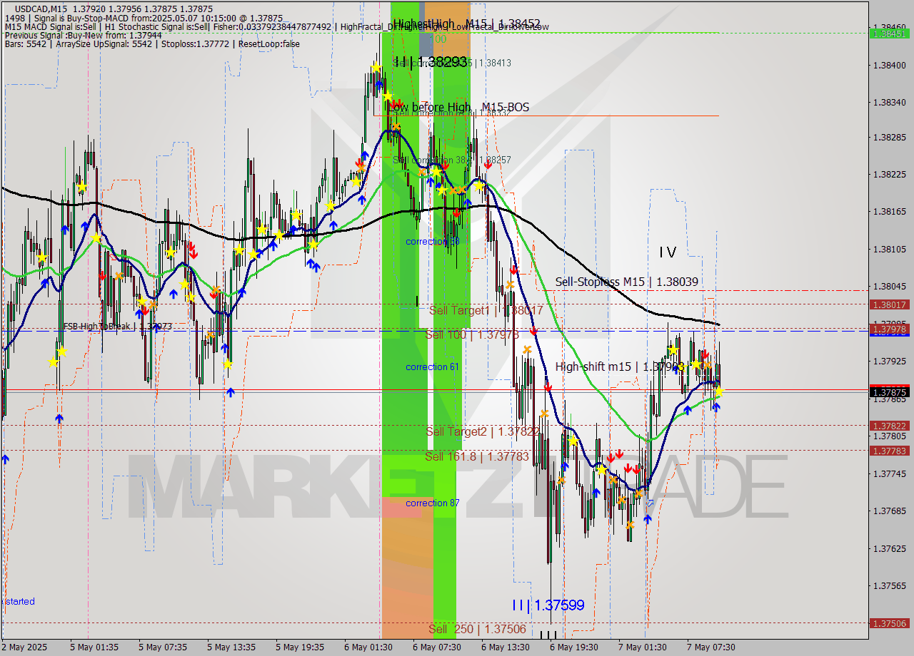 USDCAD M15 Analysis USDCAD M15 Signal