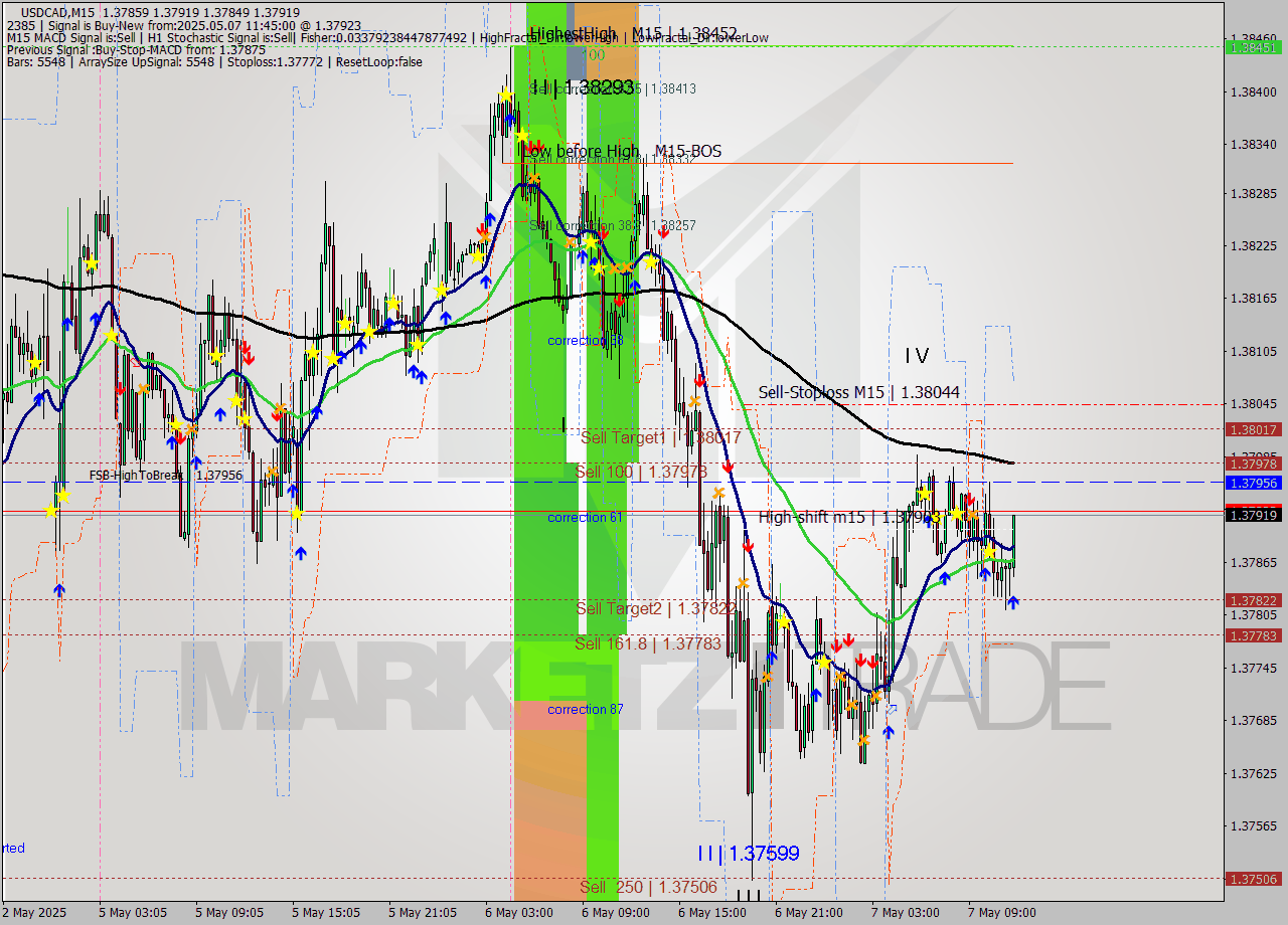 USDCAD M15 Analysis USDCAD M15 Signal