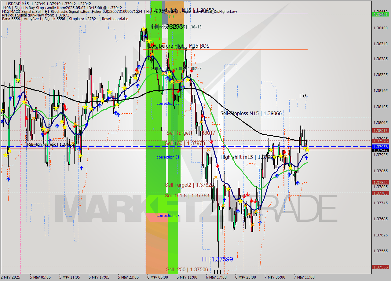 USDCAD M15 Analysis USDCAD M15 Signal