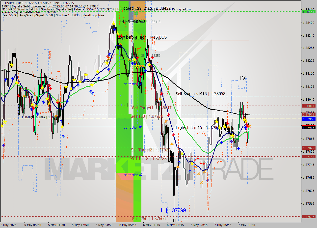 USDCAD M15 Analysis USDCAD M15 Signal