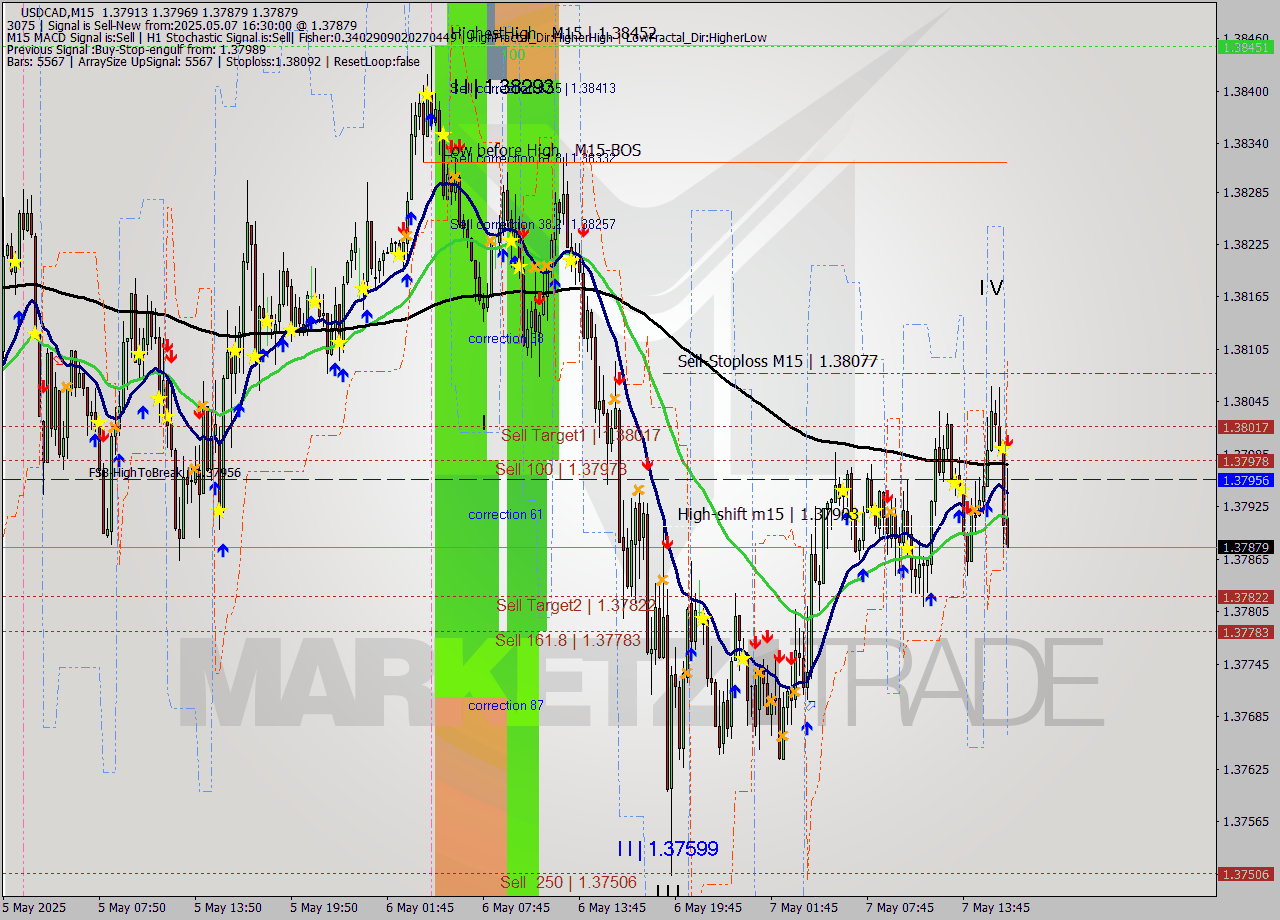 USDCAD M15 Analysis USDCAD M15 Signal
