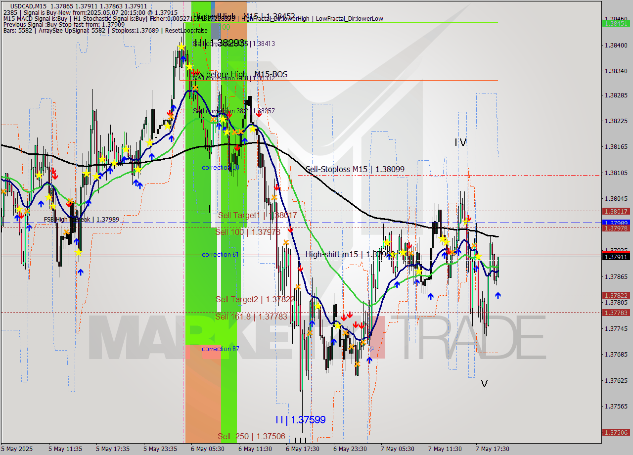 USDCAD M15 Analysis USDCAD M15 Signal