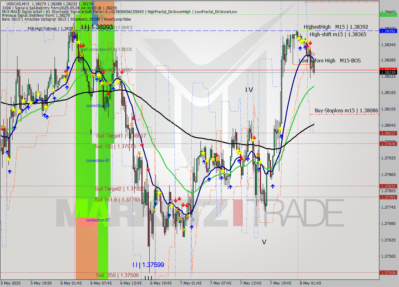 USDCAD M15 Analysis USDCAD M15 Signal