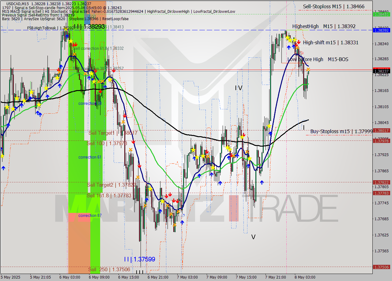 USDCAD M15 Analysis USDCAD M15 Signal