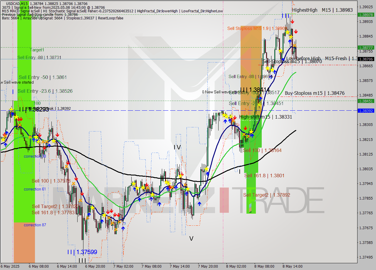 USDCAD M15 Analysis USDCAD M15 Signal