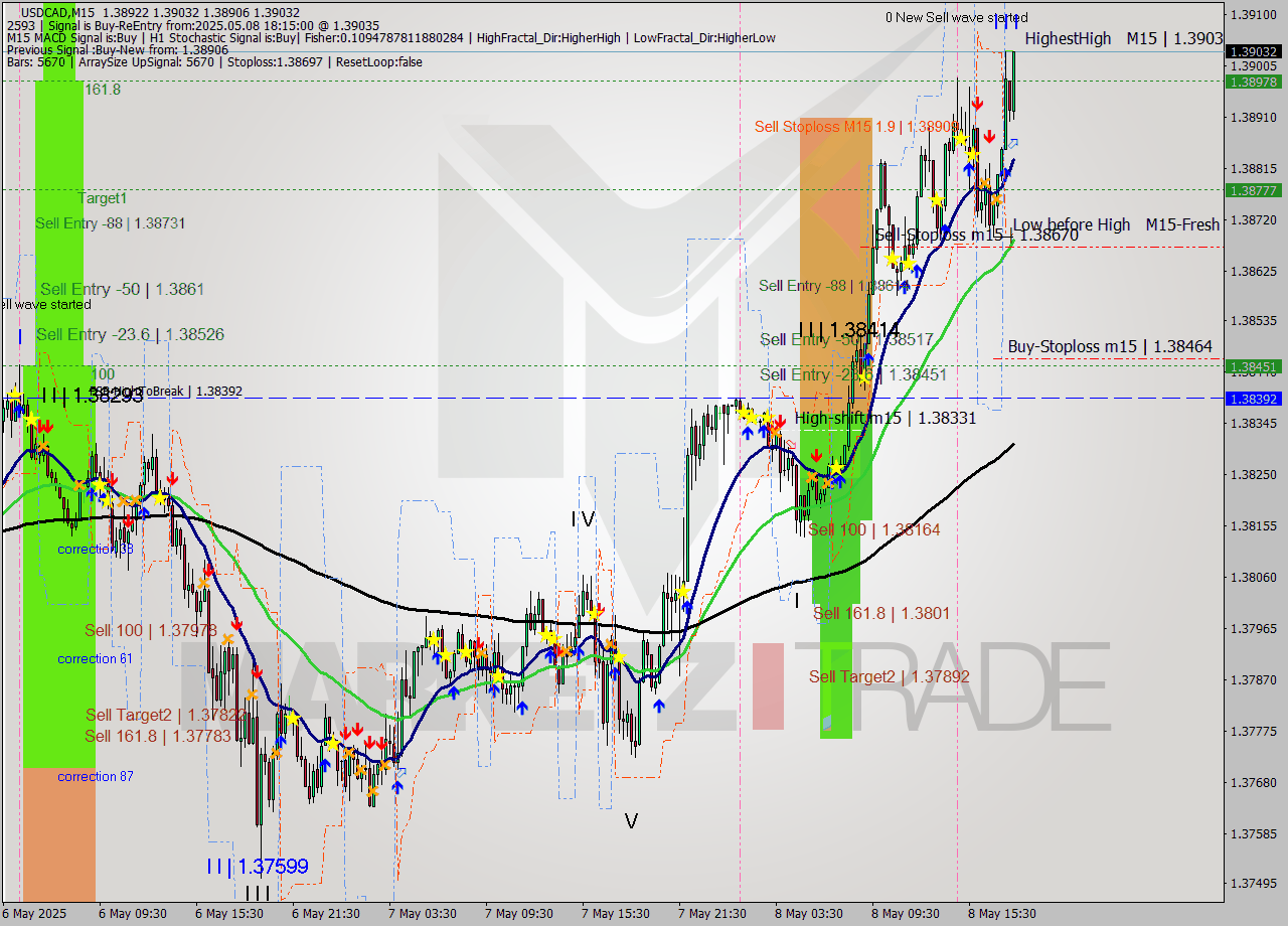 USDCAD M15 Analysis USDCAD M15 Signal