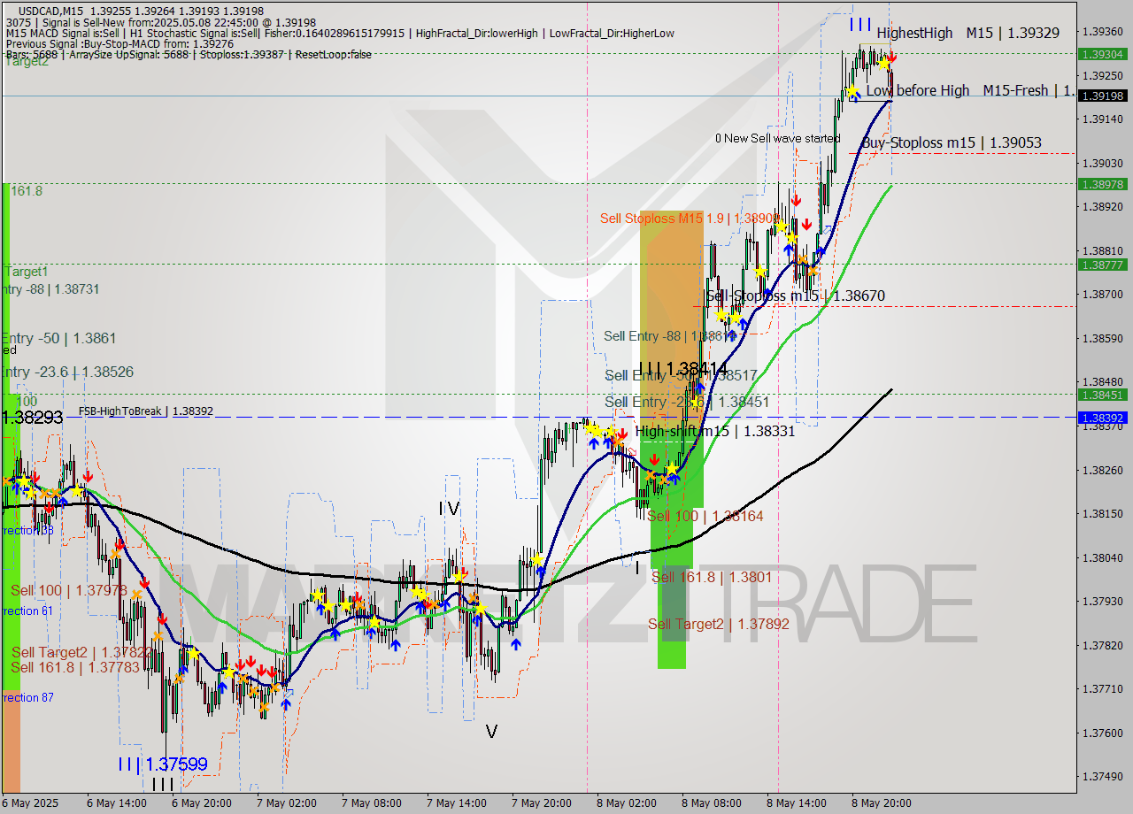 USDCAD M15 Analysis USDCAD M15 Signal