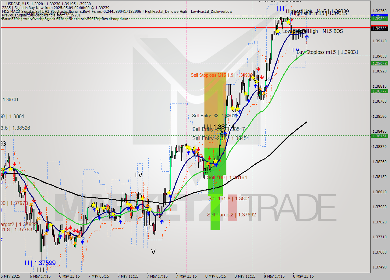 USDCAD M15 Analysis USDCAD M15 Signal