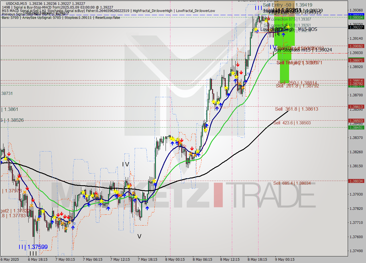 USDCAD M15 Analysis USDCAD M15 Signal