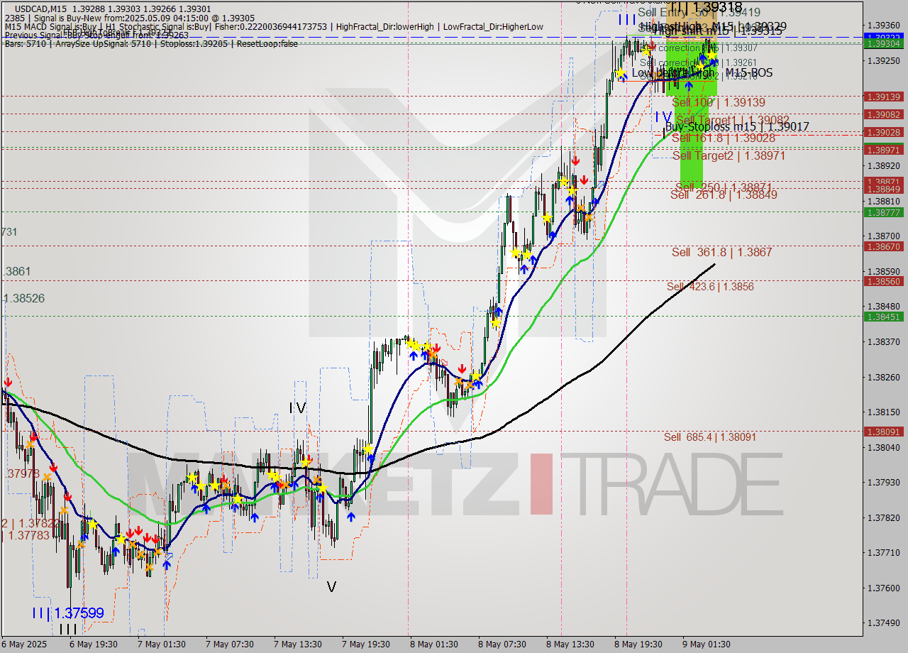 USDCAD M15 Analysis USDCAD M15 Signal