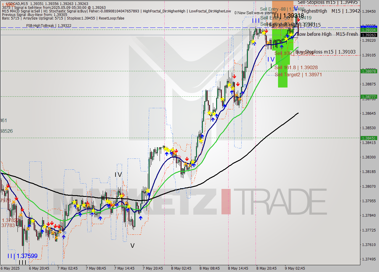 USDCAD M15 Analysis USDCAD M15 Signal