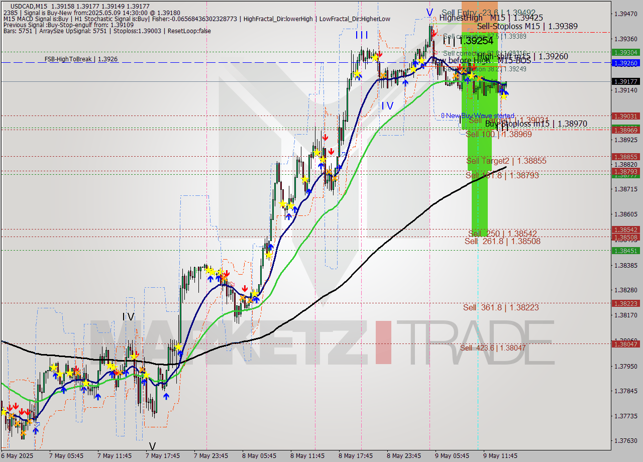 USDCAD M15 Analysis USDCAD M15 Signal