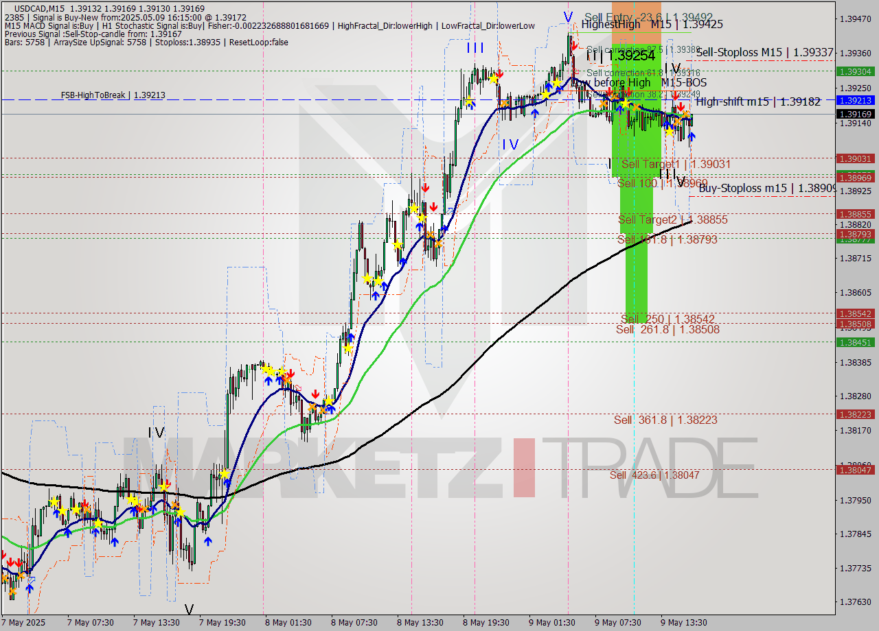 USDCAD M15 Analysis USDCAD M15 Signal