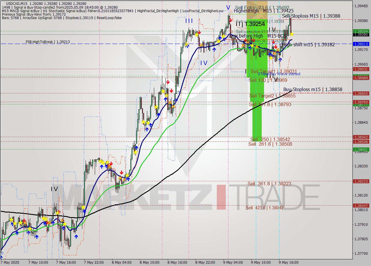 USDCAD M15 Analysis USDCAD M15 Signal