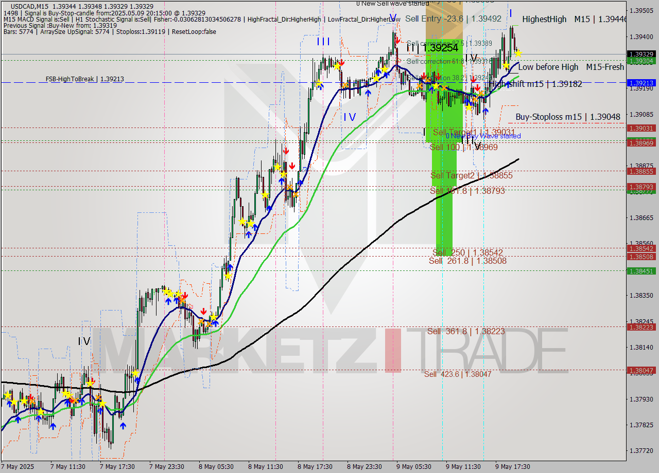 USDCAD M15 Analysis USDCAD M15 Signal