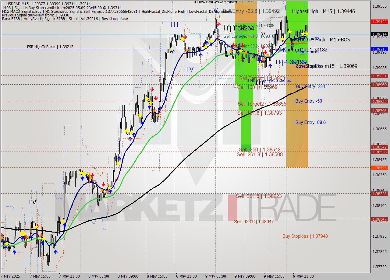 USDCAD M15 Analysis USDCAD M15 Signal