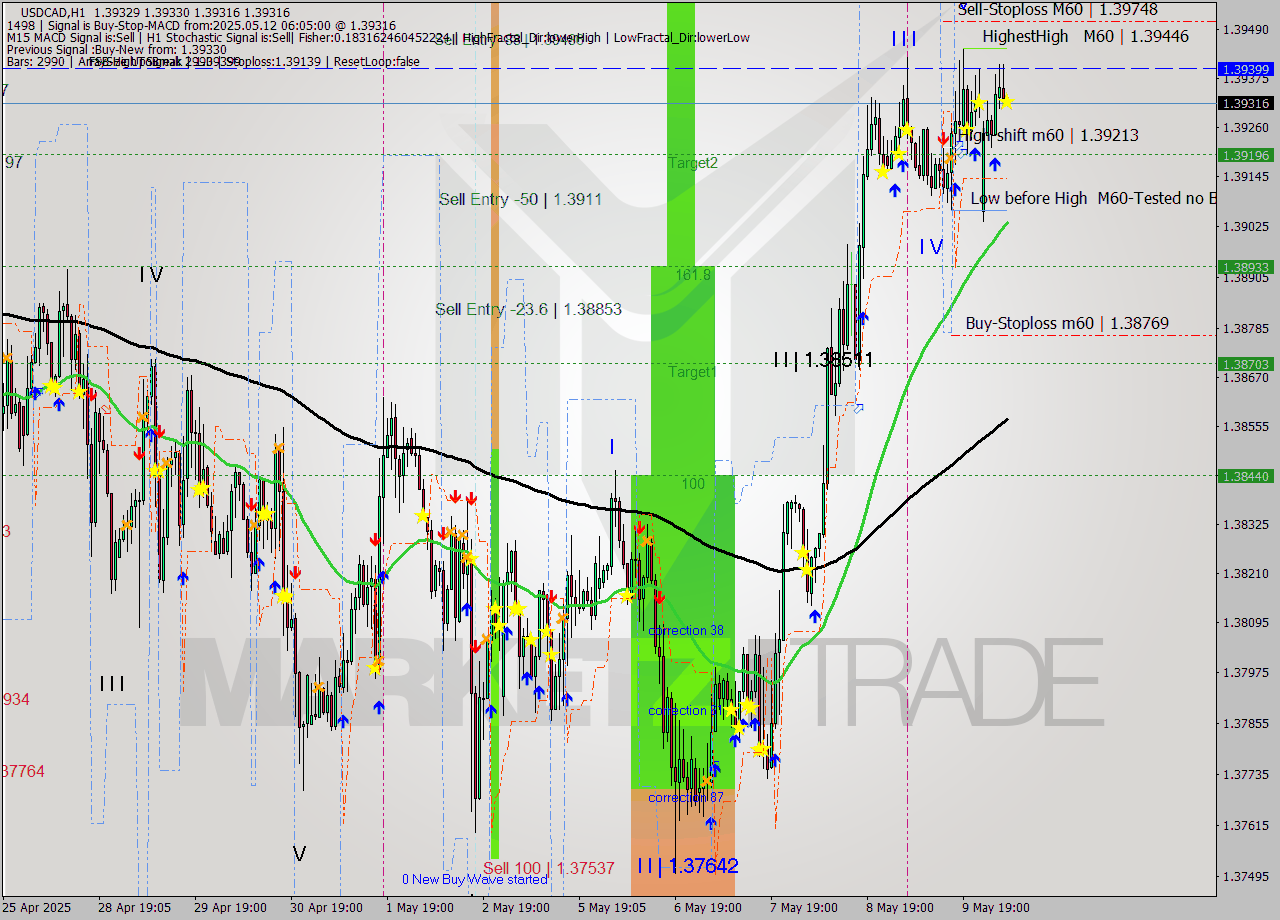 USDCAD MTF analysis at 2025.05.12 06:05