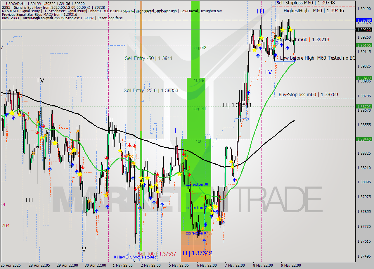 USDCAD MTF analysis at 2025.05.12 10:03