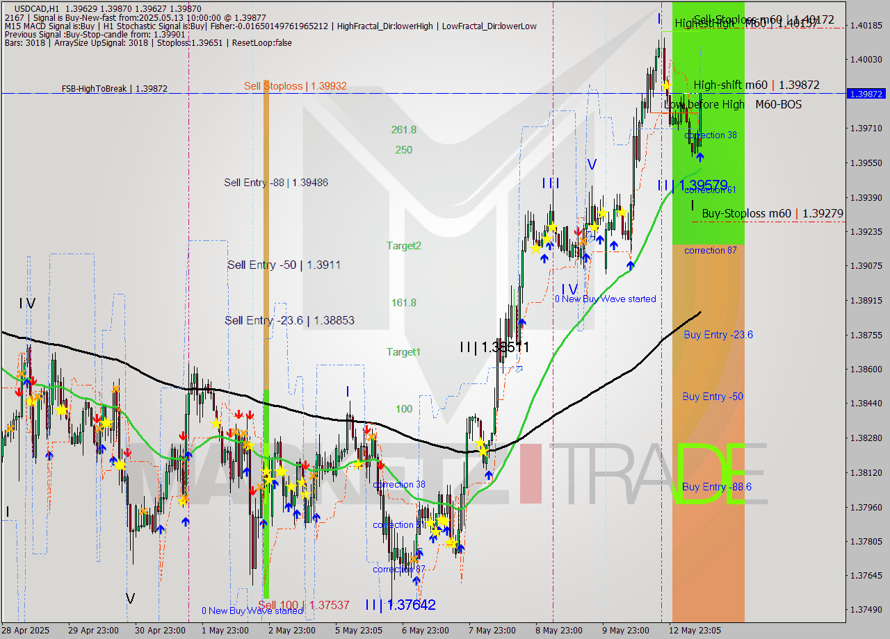 USDCAD MTF analysis at 2025.05.13 10:54