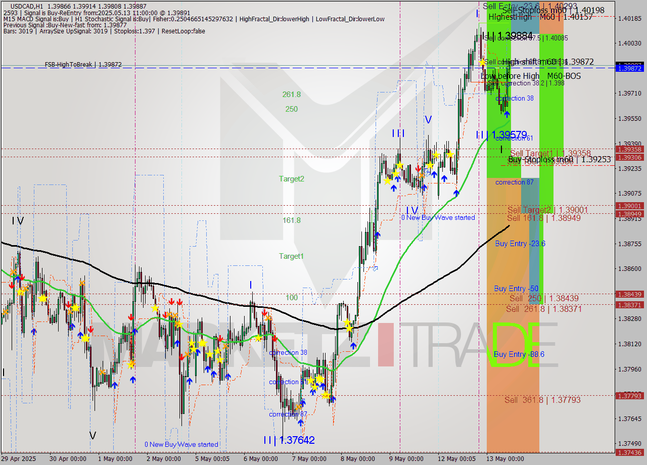 USDCAD MTF analysis at 2025.05.13 11:30