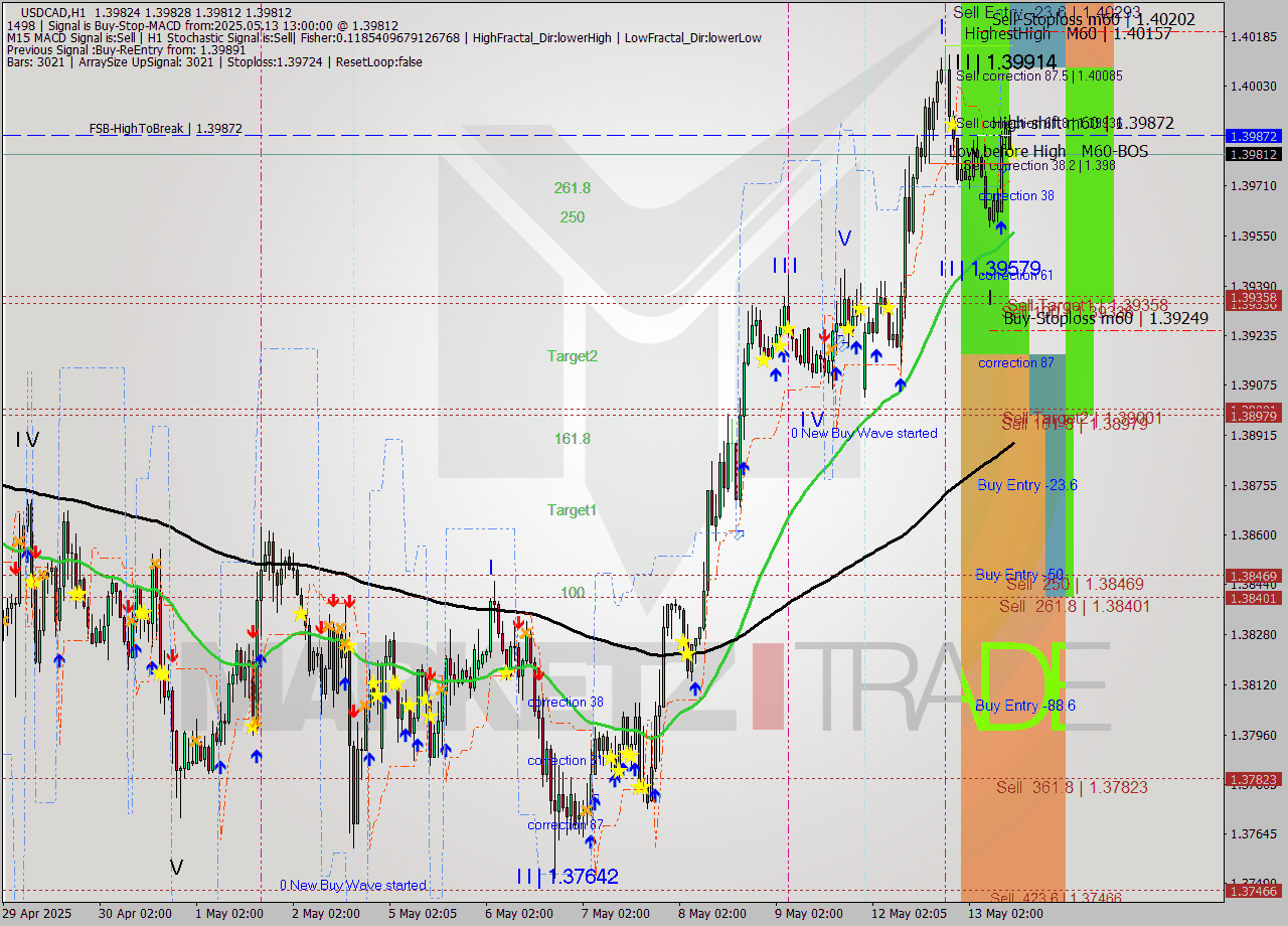 USDCAD MTF analysis at 2025.05.13 13:00