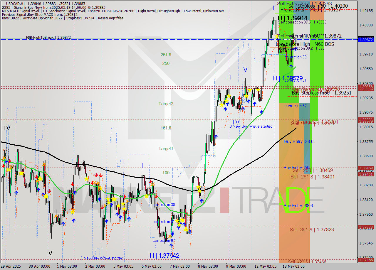 USDCAD MTF analysis at 2025.05.13 14:11