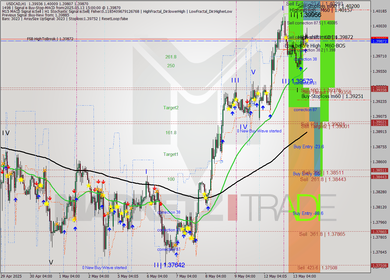 USDCAD MTF analysis at 2025.05.13 15:30