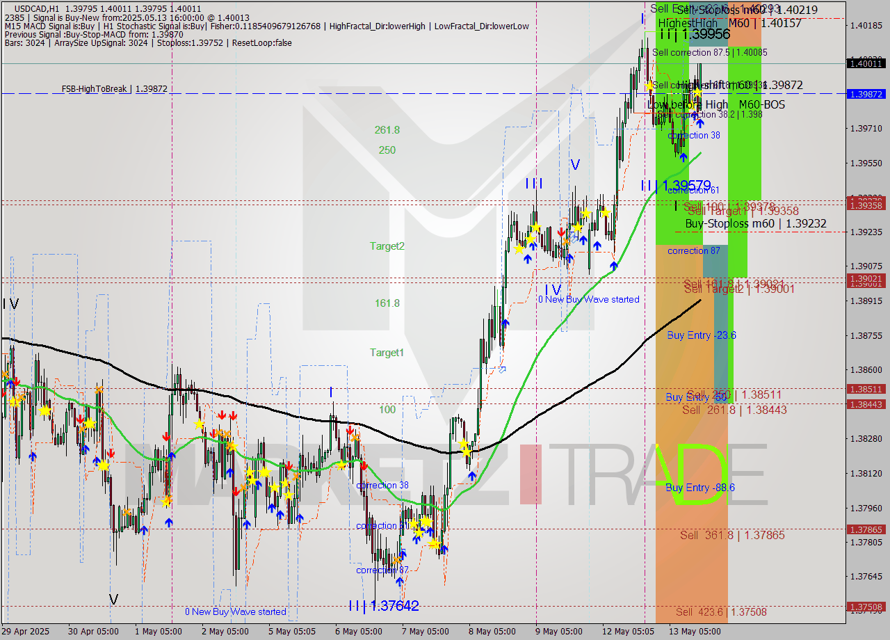 USDCAD MTF analysis at 2025.05.13 16:14