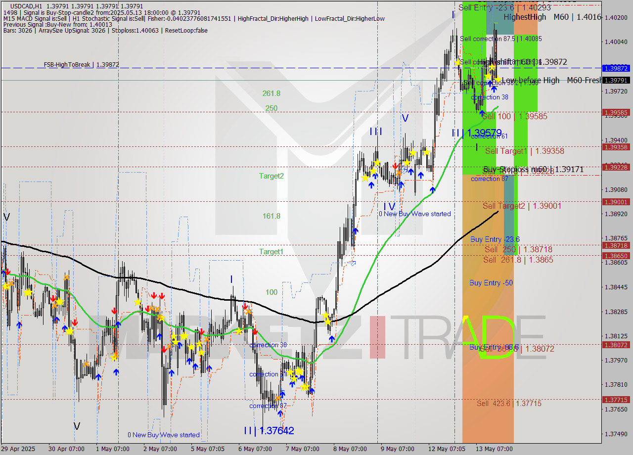 USDCAD MTF analysis at 2025.05.13 18:00