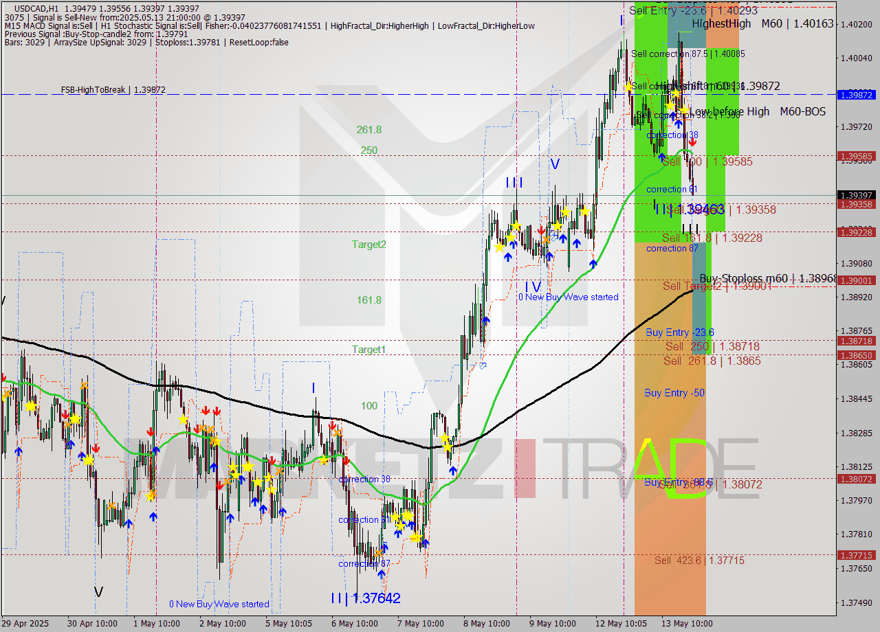 USDCAD MTF analysis at 2025.05.13 21:58