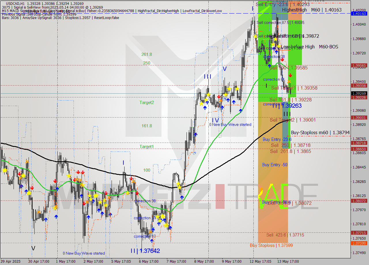 USDCAD MTF analysis at 2025.05.14 04:30